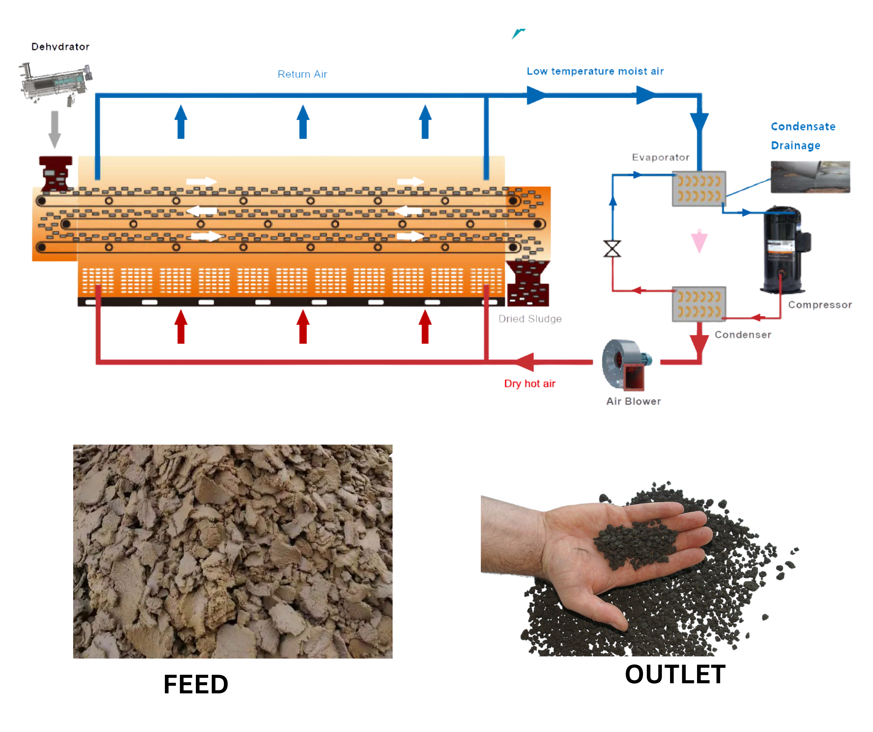 Eco-Dry Sludge Dryer view 3